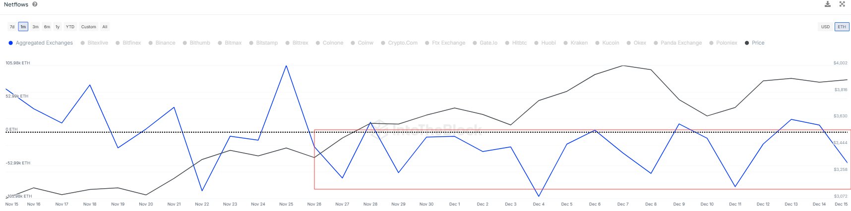 Ethereum exchange flow