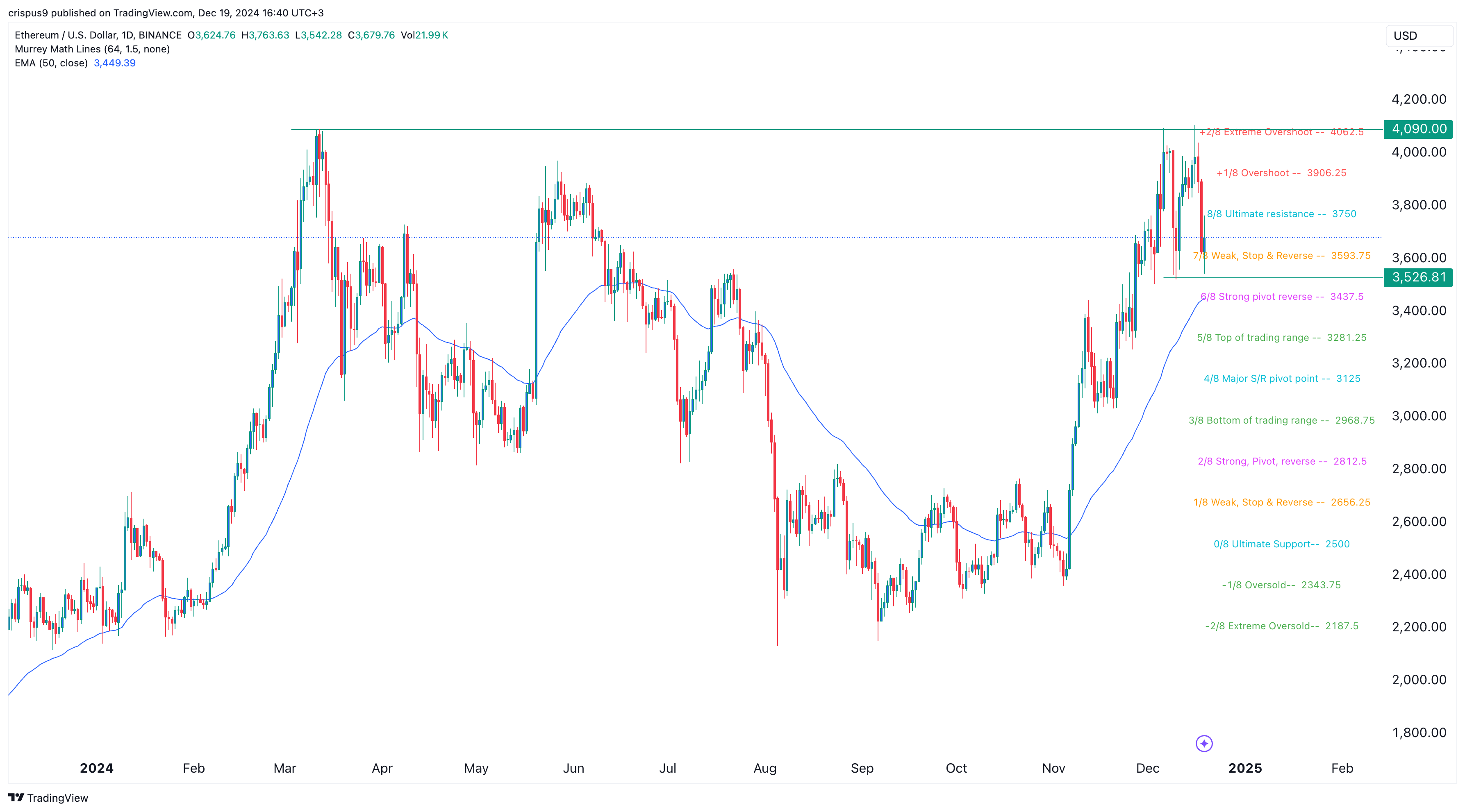 Ethereum price