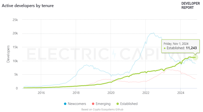 Data shows that the Blockchain developer market has become more centralized after FTX - 2