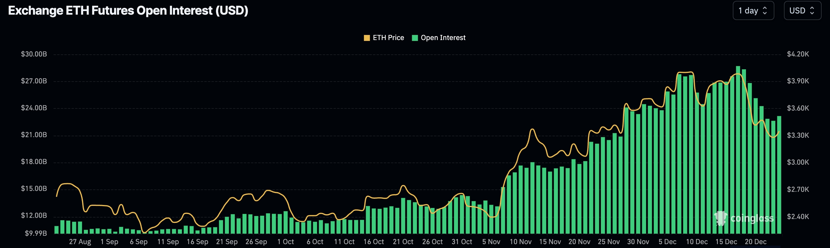 Ethereum futures contracts have open interest