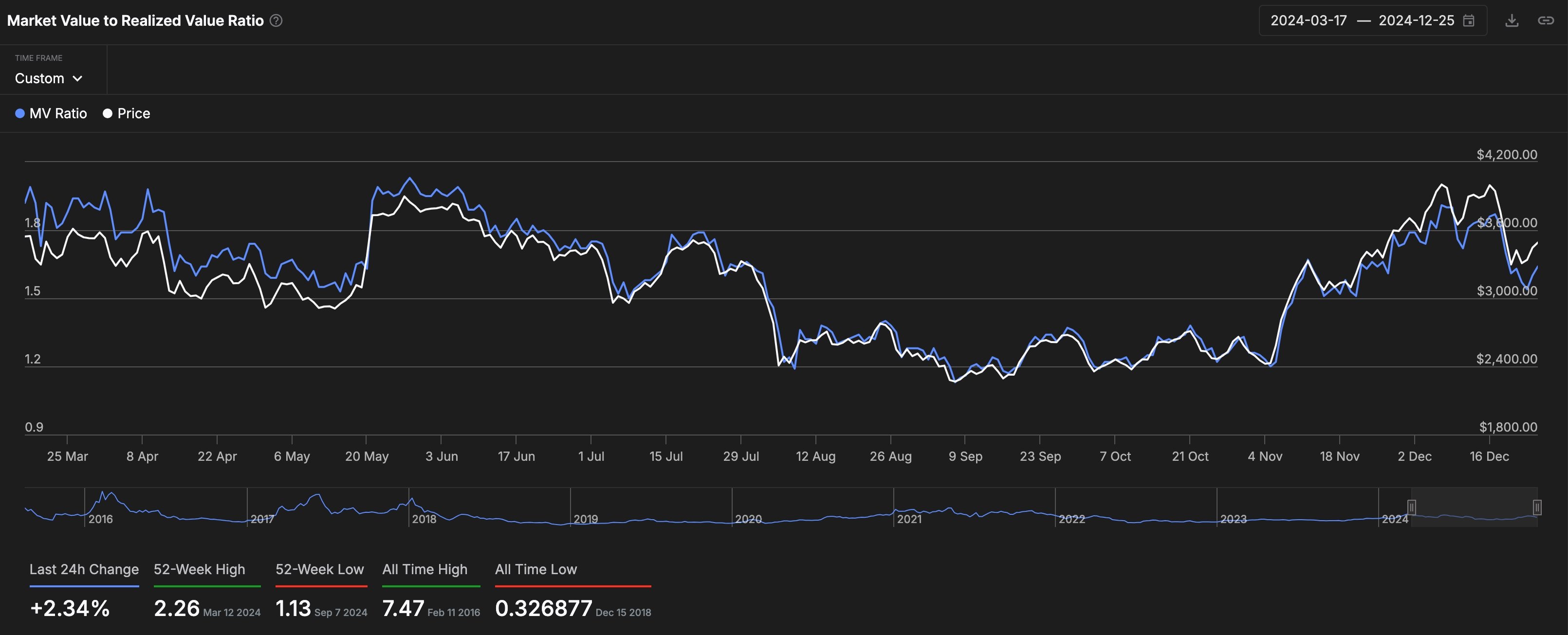 Ethereum price drops as MVRV and active addresses rise - 1