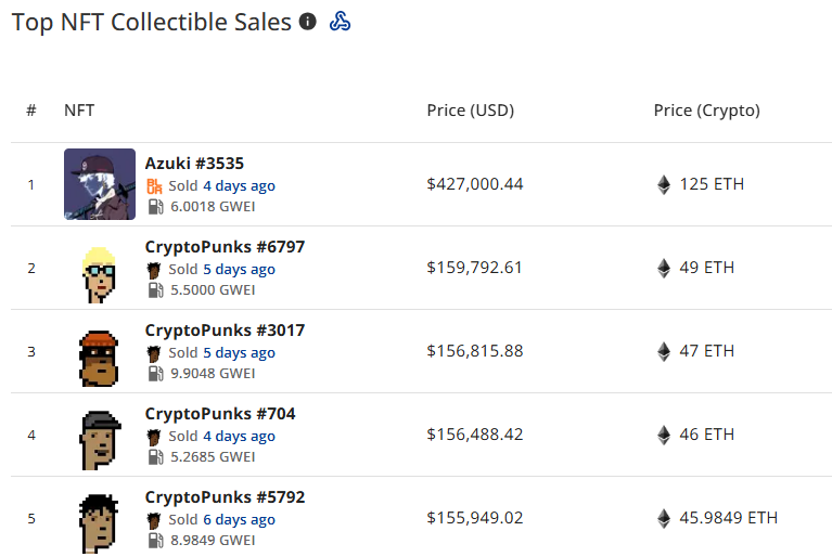 NFT market declines by 50%, and Pudgy Penguins leads the market decline - 2