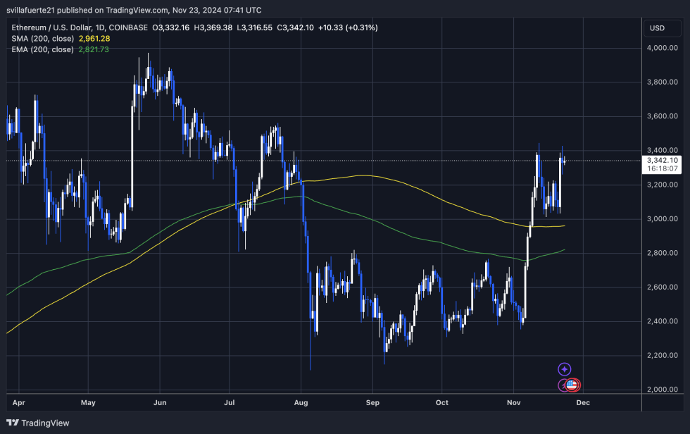 ETH trades above its 200-day moving average 