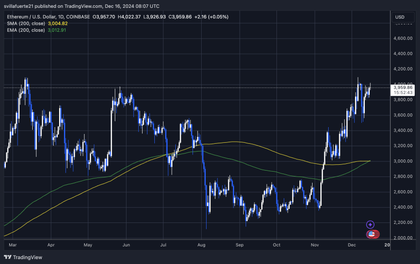 ETH test offer at $4,000 