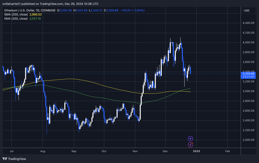 ETH holds more than $3,330 