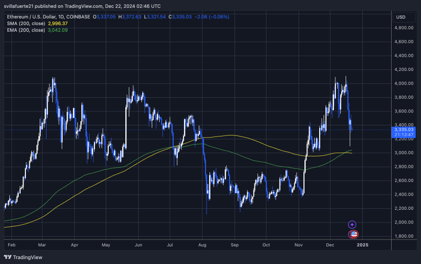 ETH maintains its 200-day moving average 