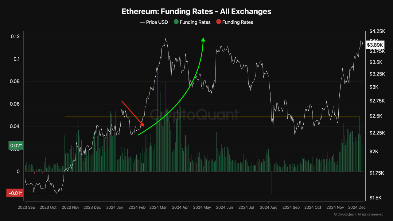 Ethereum funding rate