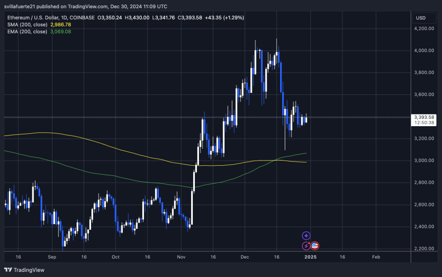 ETH tests supply and demand 