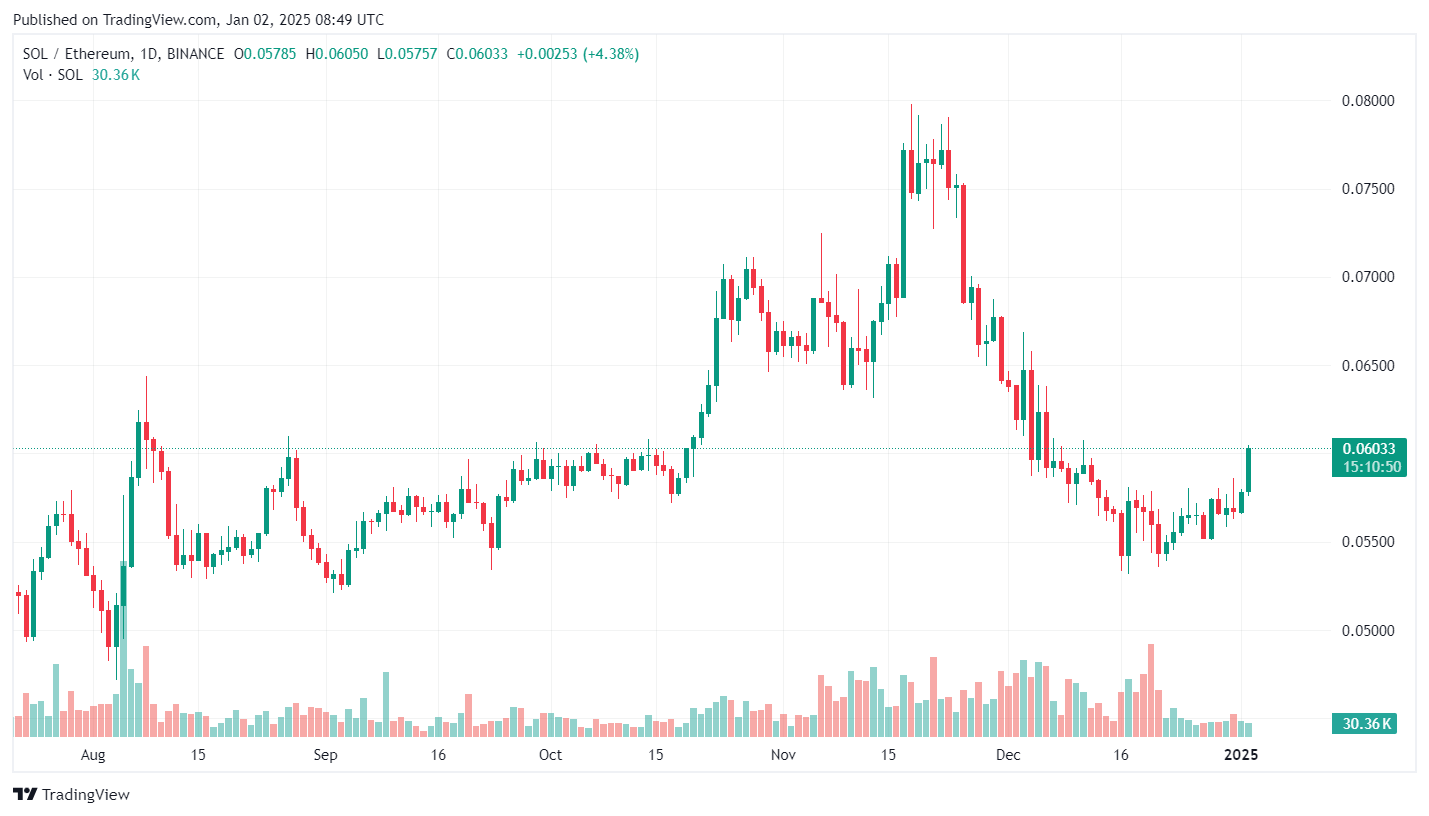 Solana rises back above $200 as cryptocurrency market gains momentum - 5