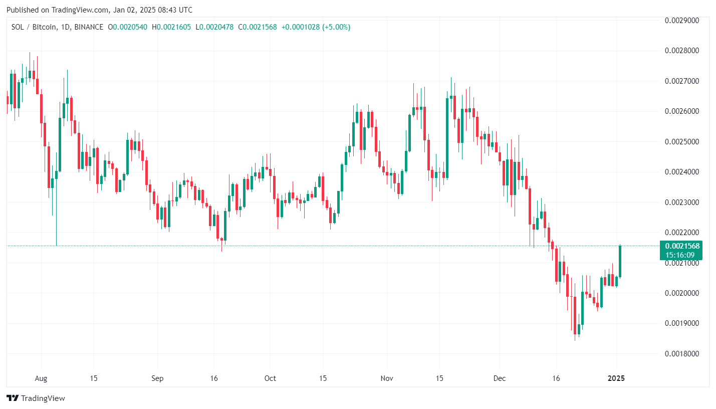 Solana returns above $200 as cryptocurrency market gains momentum - 4