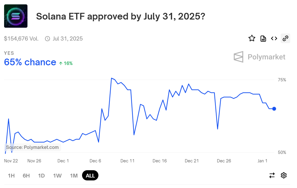 Solana returns above $200 as cryptocurrency market gains momentum - 6