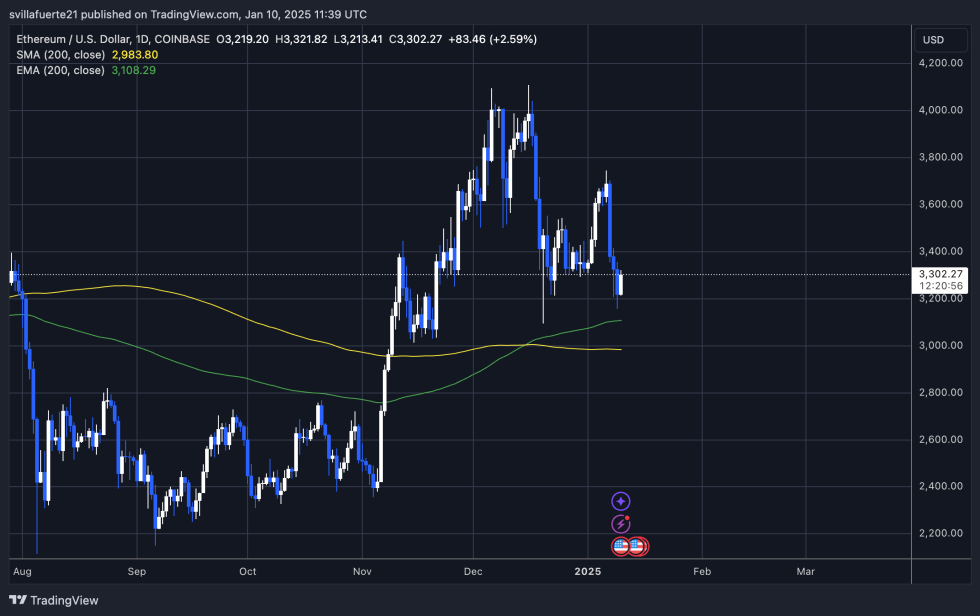 ETH tests critical demand | Source: ETHUSDT chart on TradingView