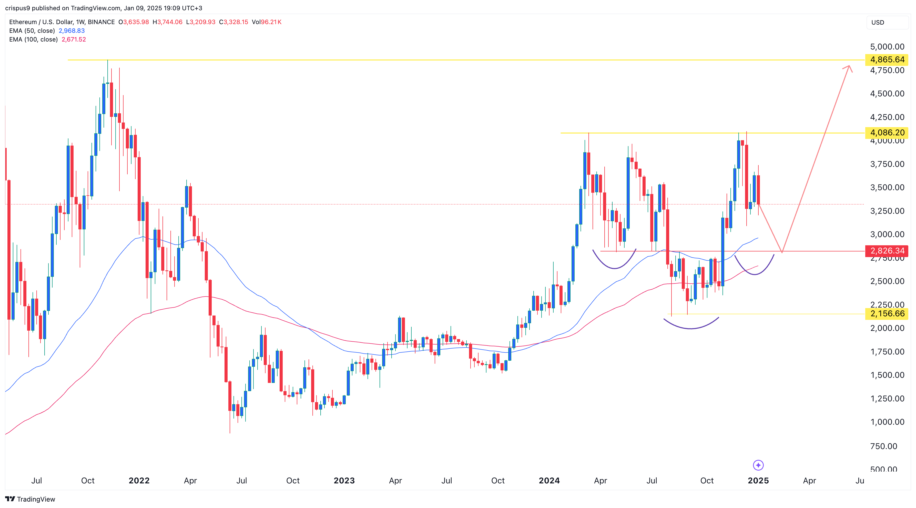 ETH price chart