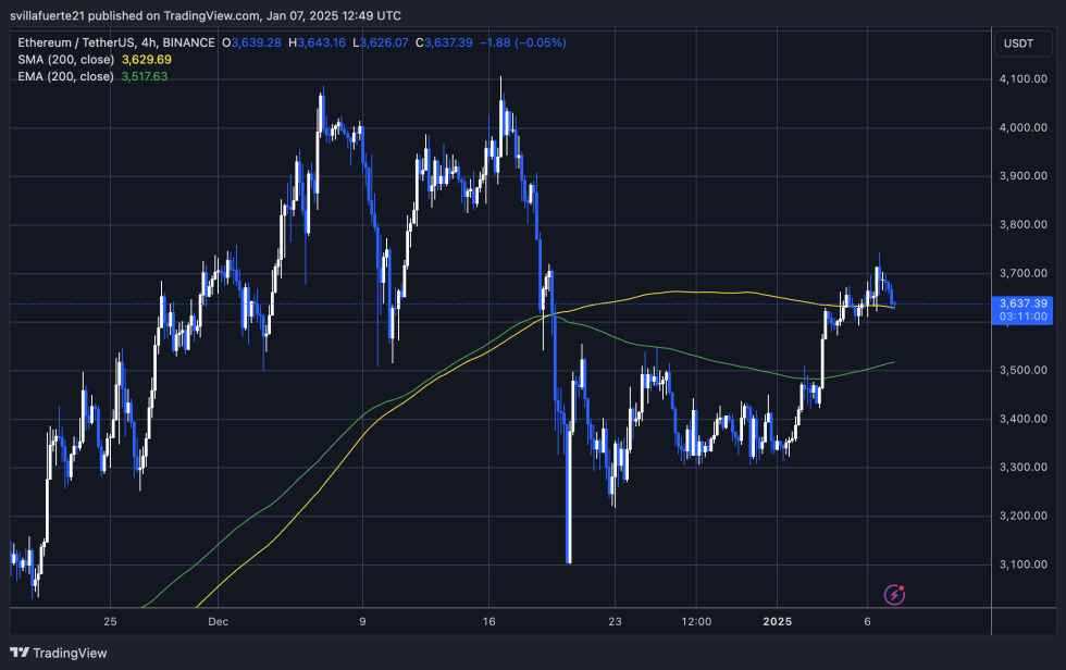 ETH test for 4H 200 MA 