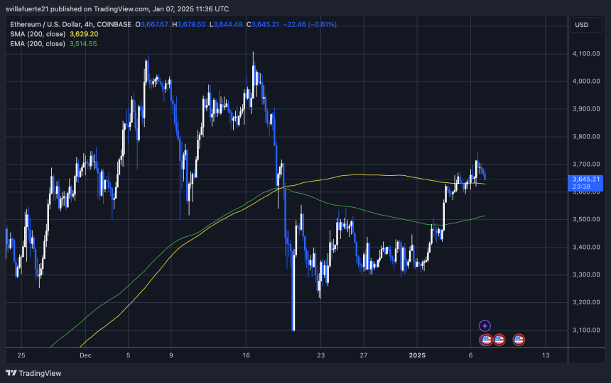 ETH test for 4H 200 MA 