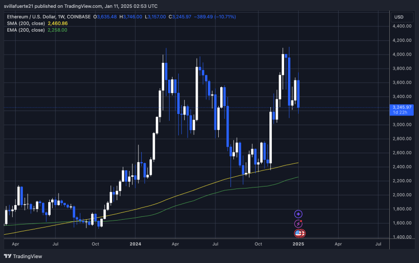 ETH is testing the key demand level 