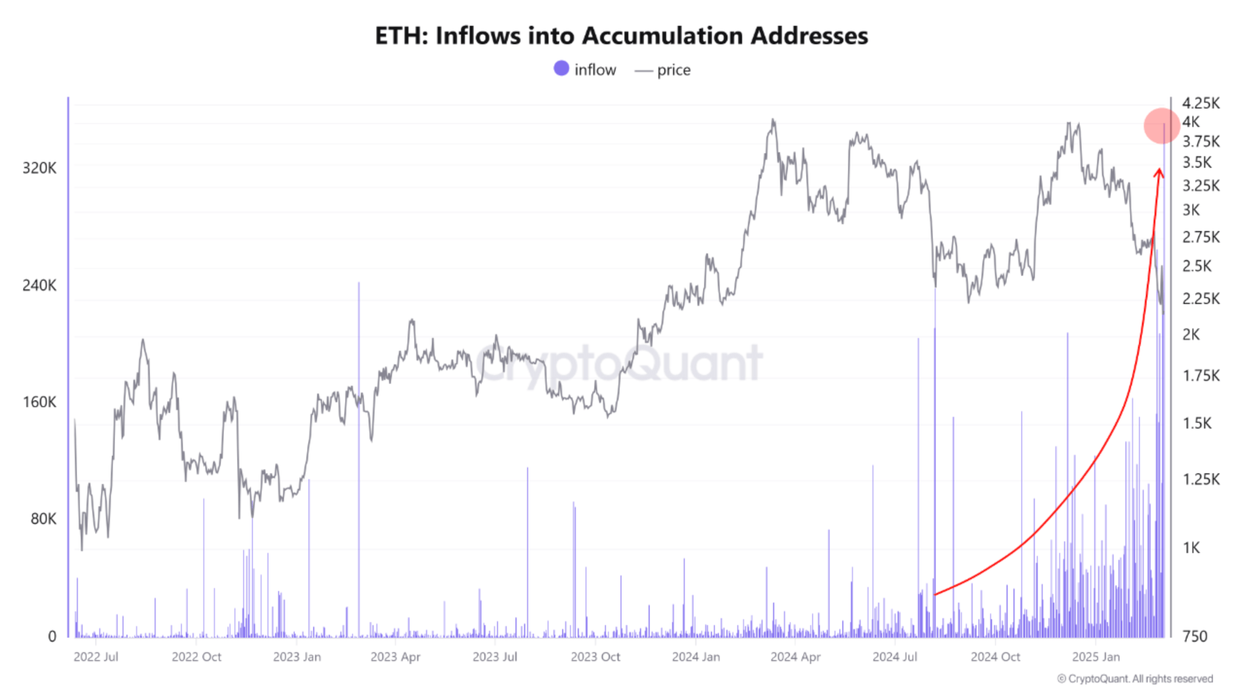 ETH flows