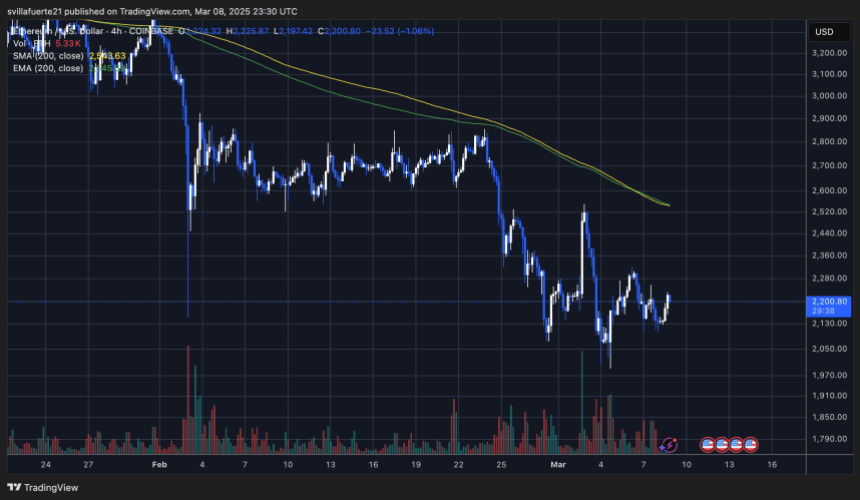 ETH price struggles less than $ 2,300 Source: Ethusdt Plan on TradingView