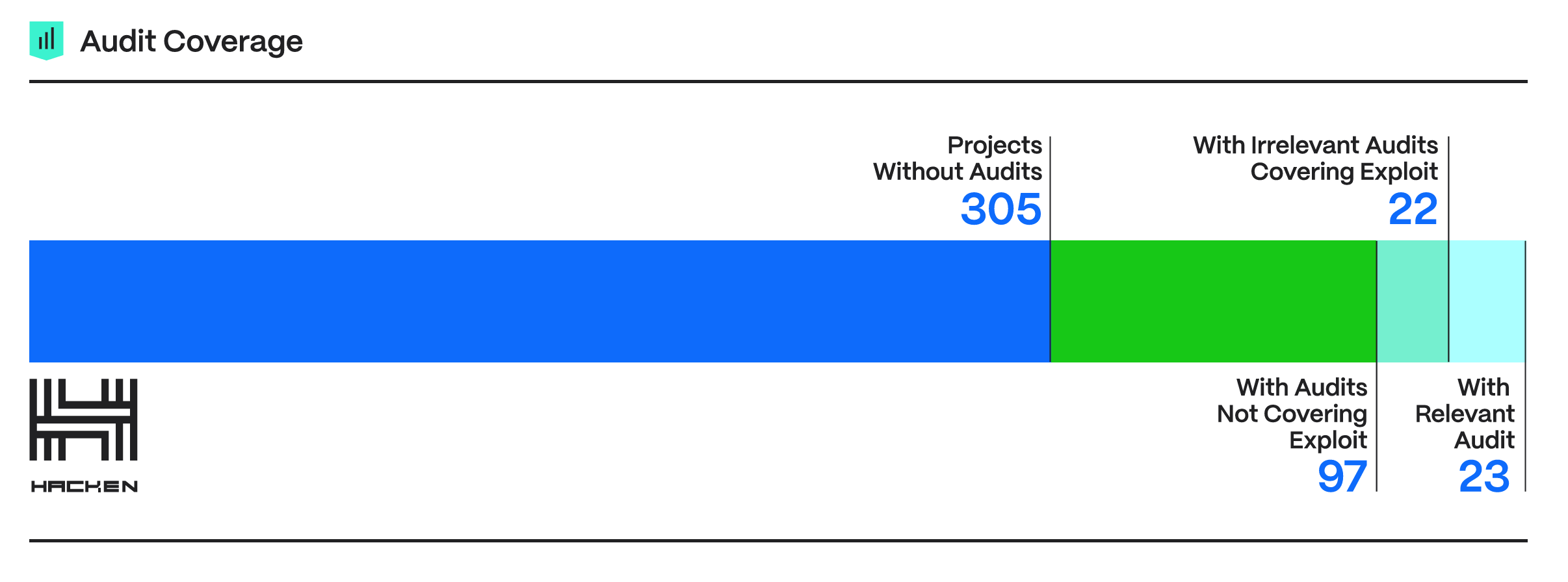 Crypto audit coverage (source: Hacken)