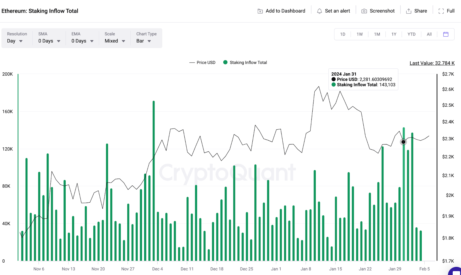 Ethereum (ETH) Staking Inflow vs. Price