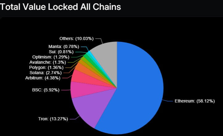 DeFi blockchains