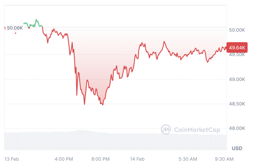 Crypto liquidations daily volume approaches $140m - 3