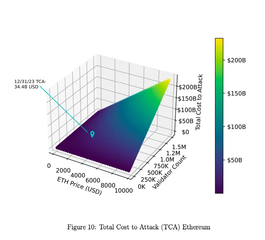 BTC and ETH safe from 51% attacks, Coin Metrics cites using cost barriers - 2