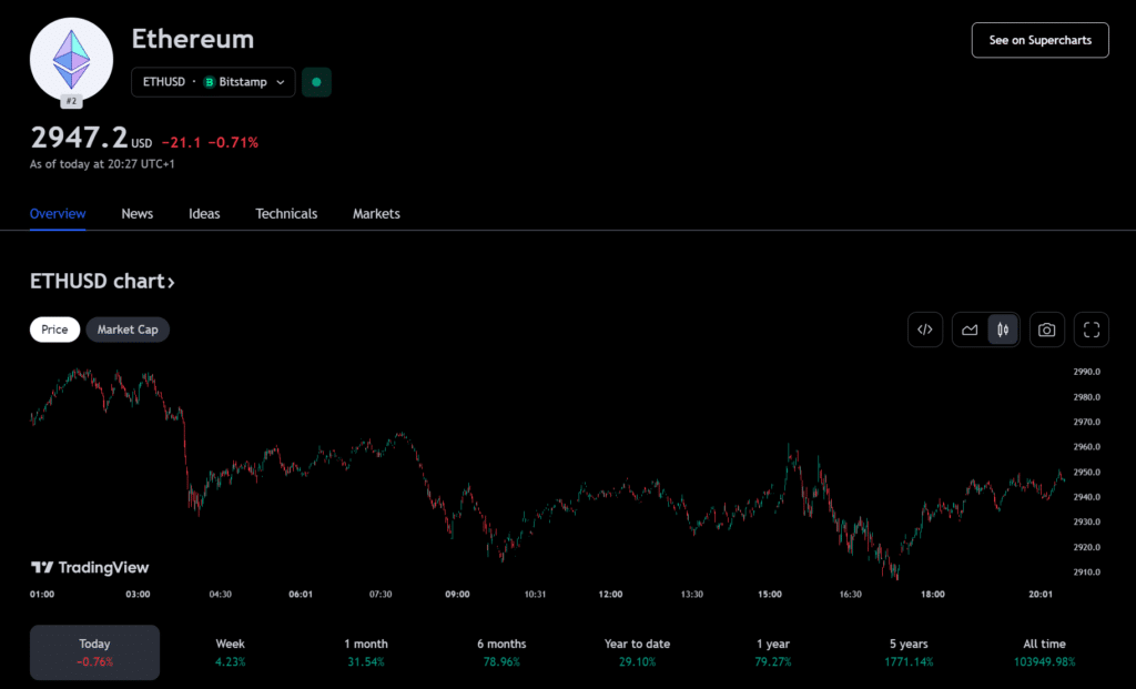 Grayscale: Ethereum's Dencun upgrade driving price upward - 1