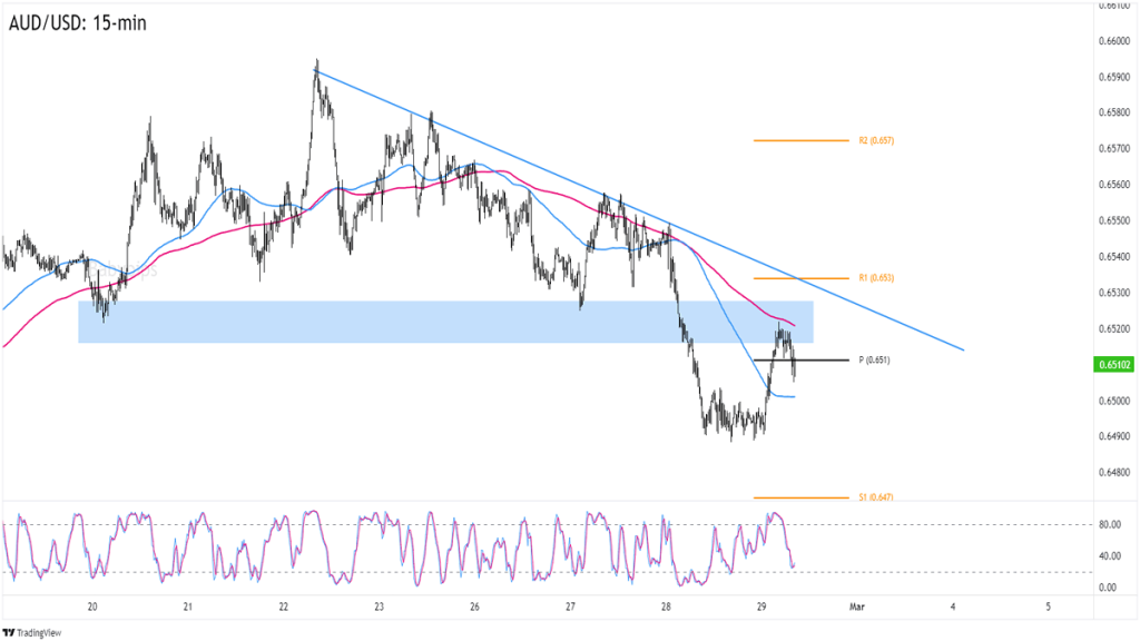 AUD//USD 15-min Forex