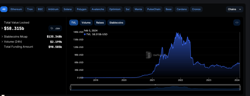 DeFi TVL | Source: DeFiLlama