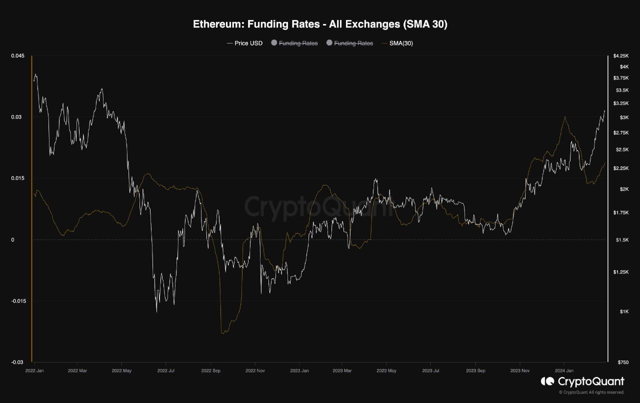 Ethereum Funding Rates