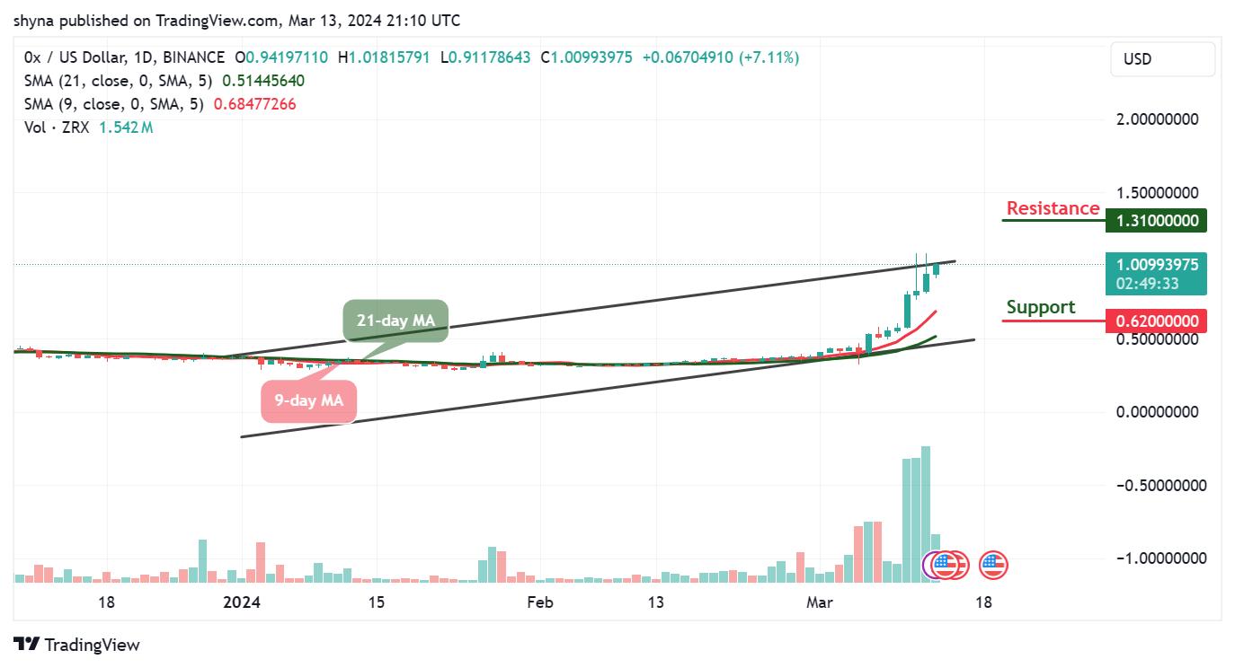 0x Price Prediction for Today, March 13 – ZRX Technical Analysis