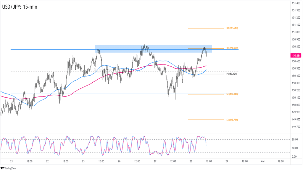 USD/JPY 15-min Forex