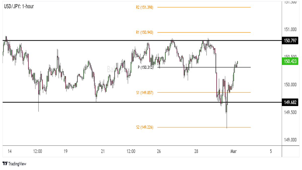 USD/JPY 15-min Forex Chart by TradingView