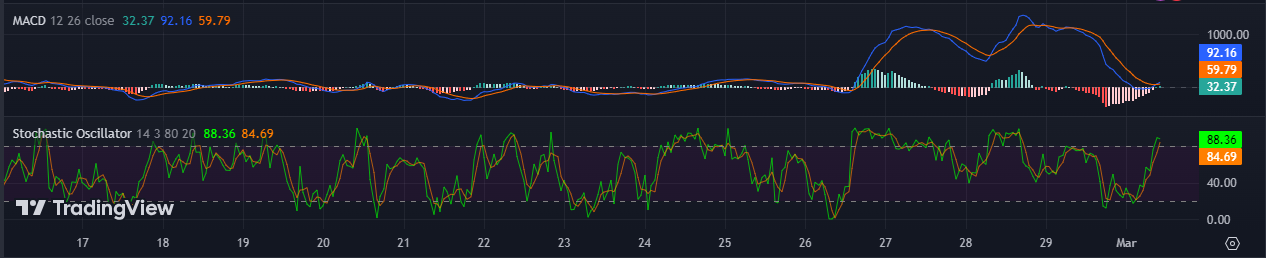 Bitcoin MACD