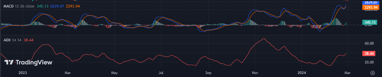 BTC MACD