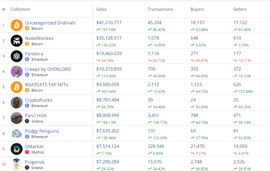 Bitcoin leads charge as weekly NFT sales skyrocket to over $423m - 2