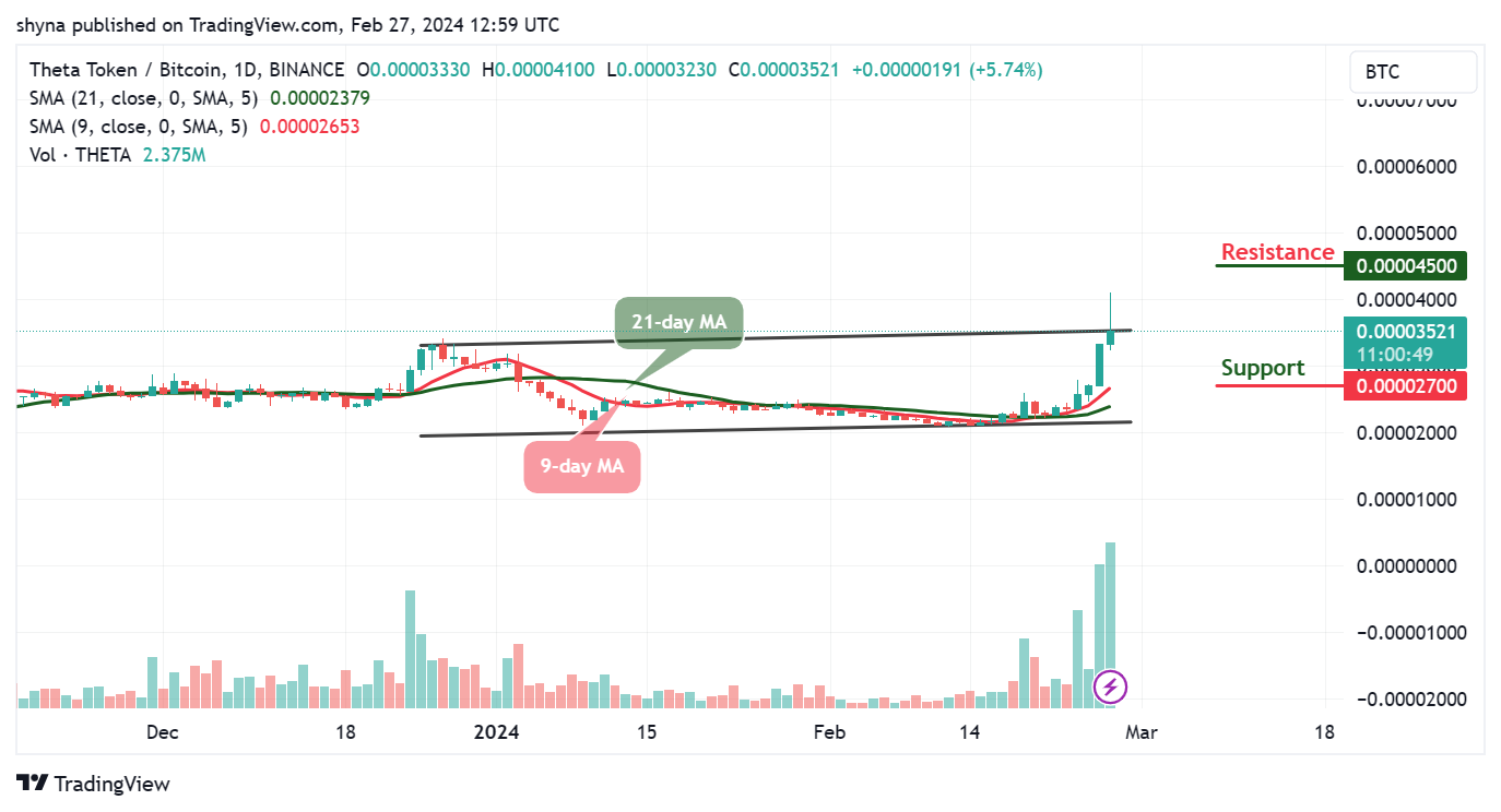 Theta Network Price Prediction for Today, February 27 – THETA Technical Analysis