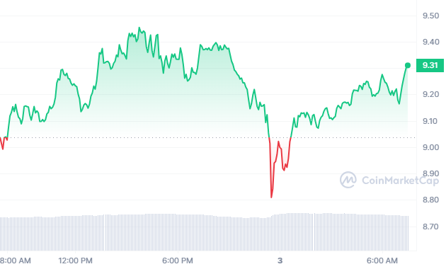 DOT Price Chart