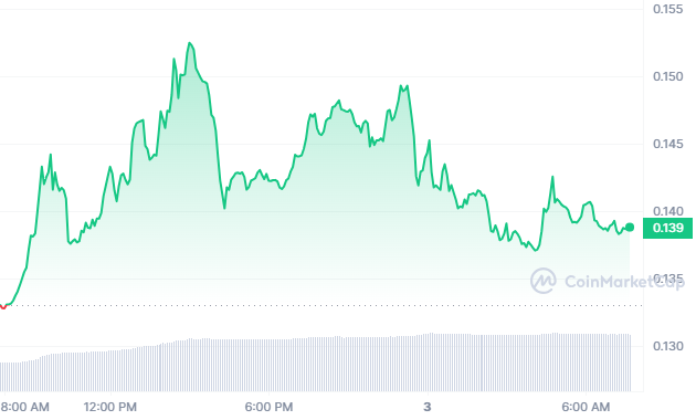 CRO Price Chart