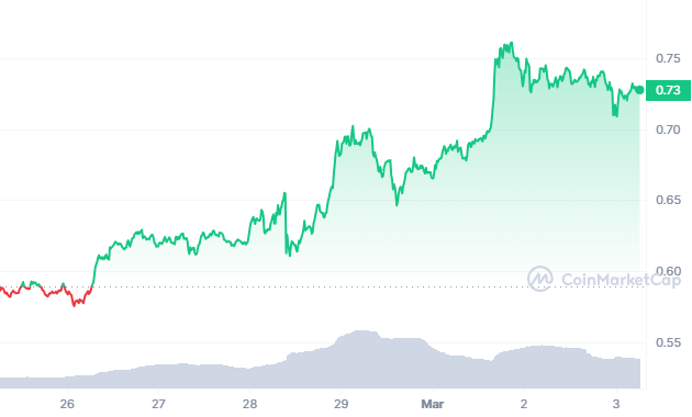 ADA Price Chart