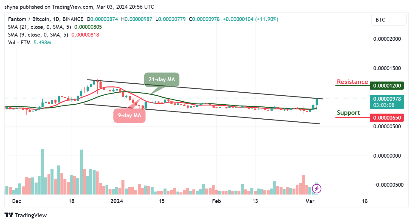 Fantom Price Prediction for Today, March 3 – FTM Technical Analysis