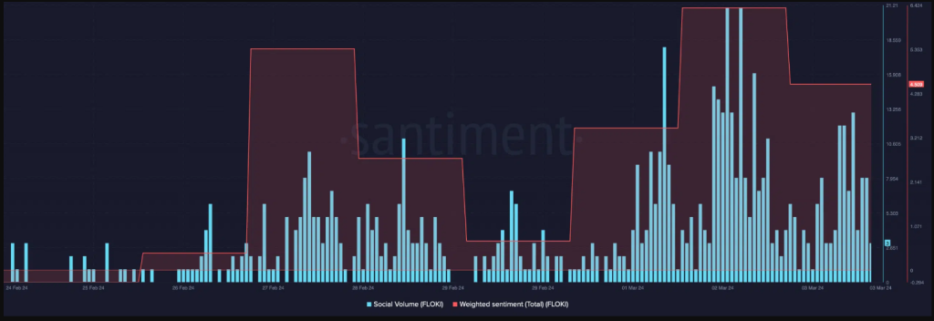 FLOKI Grows Over 300% As Memecoin Breaches $400 Million TVL FLOKI Grows Over 300% As Memecoin Breaches $400 Million TVL