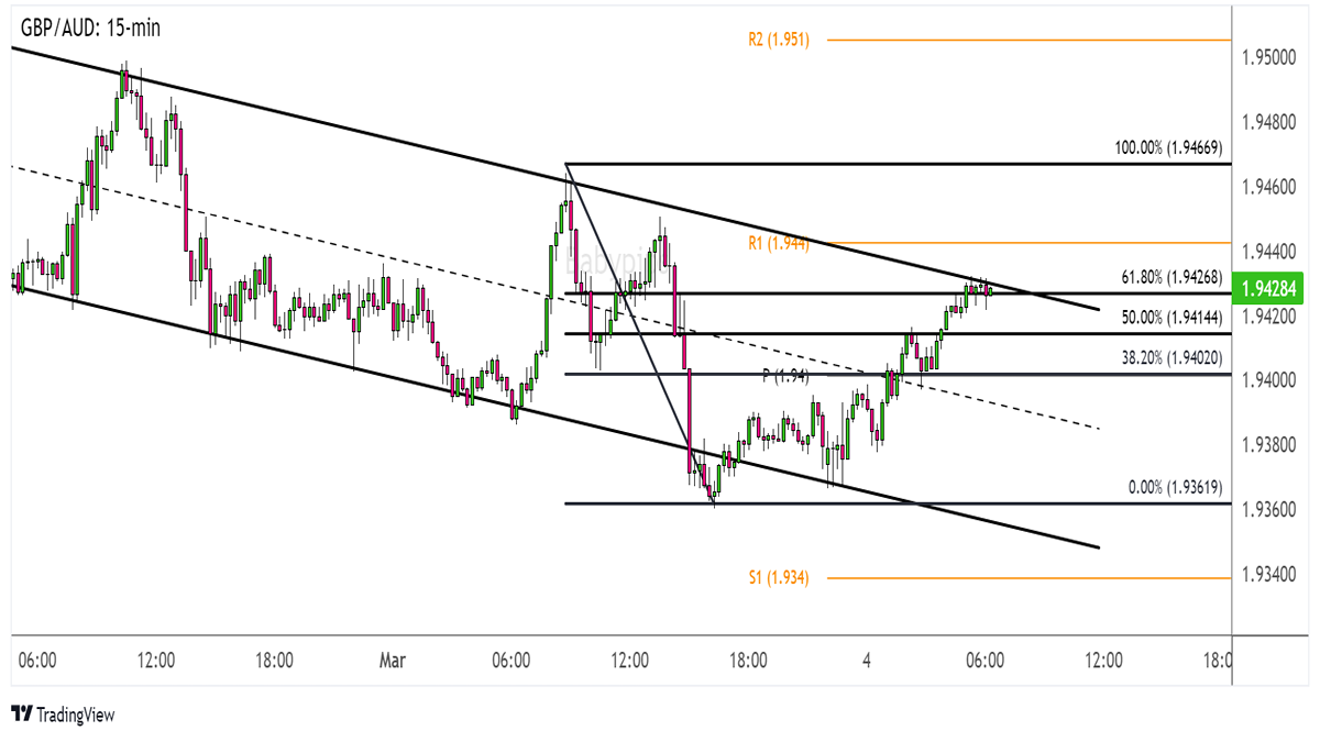 GBP/AUD 15-min Forex Chart by TradingView