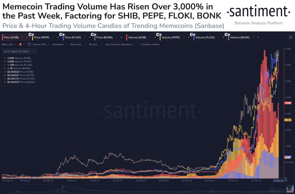 Shiba Inu & Other Memecoins See 3,000% Spike In Volume: Good Sign For Rally?