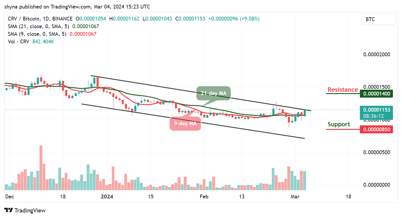 Curve DAO Token Price Prediction for Today, March 4 – CRV Technical Analysis