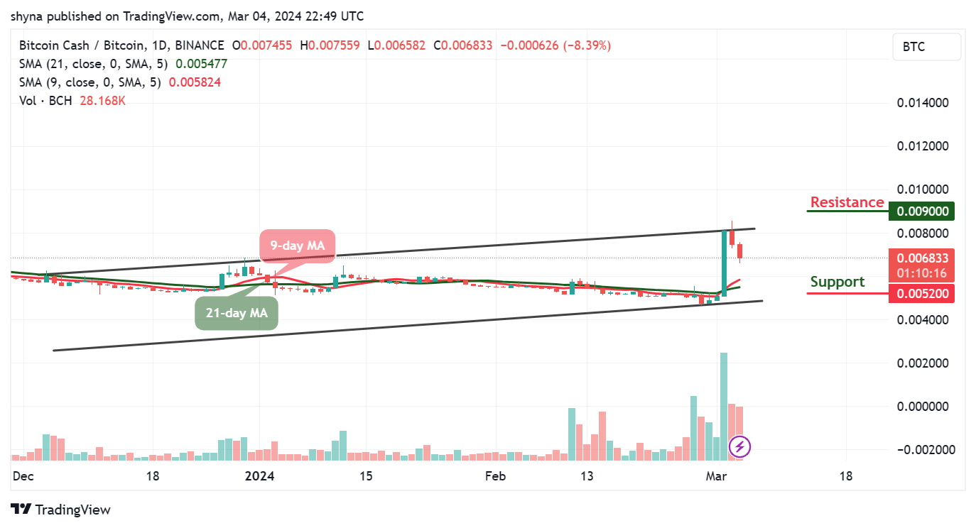 Bitcoin Cash Price Prediction for Today, March 5 – BCH Technical Analysis