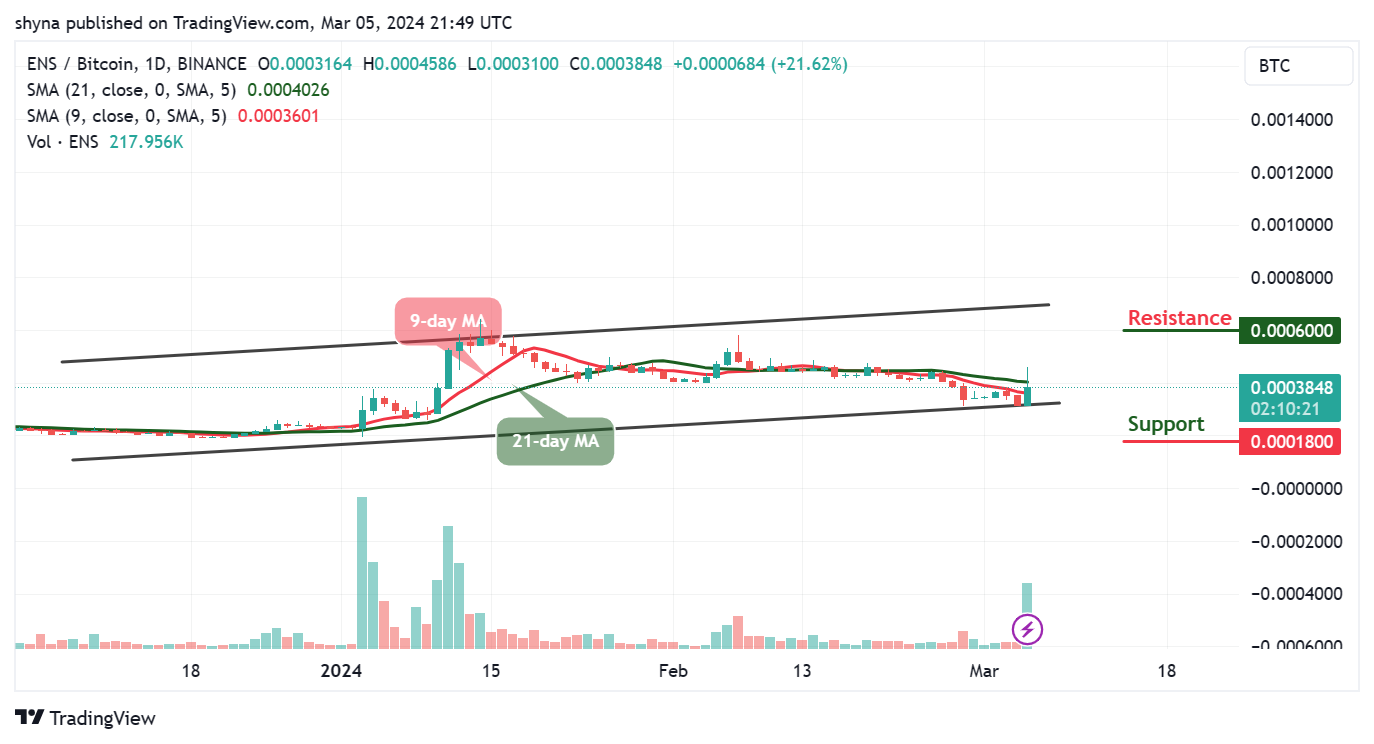 Ethereum Name Service Price Prediction for Today, March 6 – ENS Technical Analysis