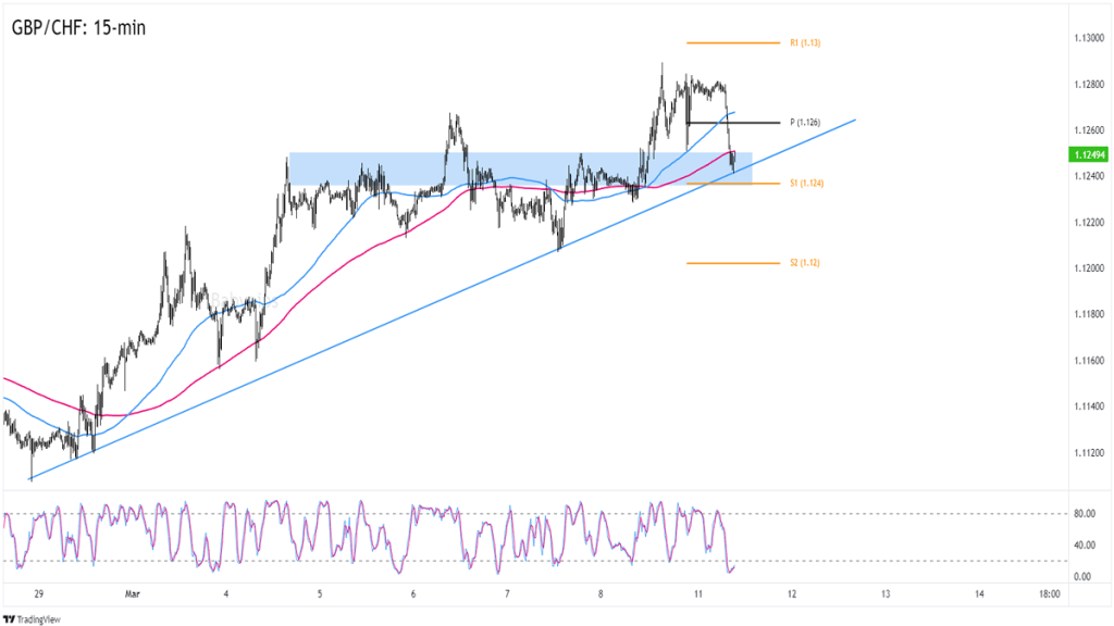 GBP/CHF 15-min Forex
