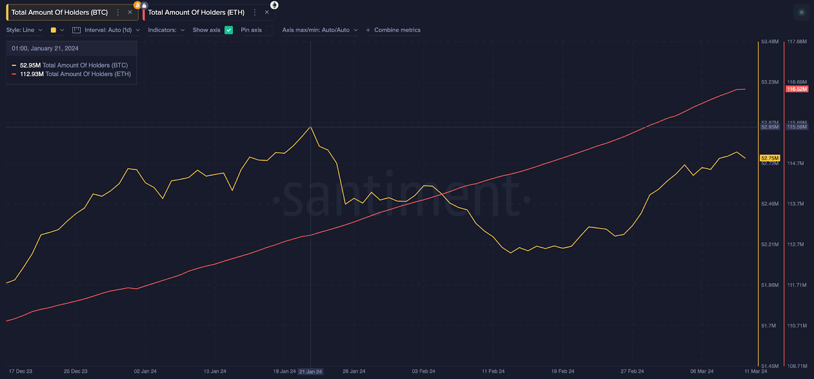 Ethereum (ETH) Total Holders vs Bitcoin (BTC